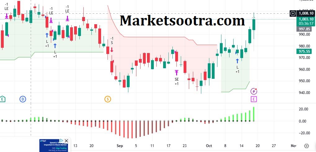 Share market Bullish