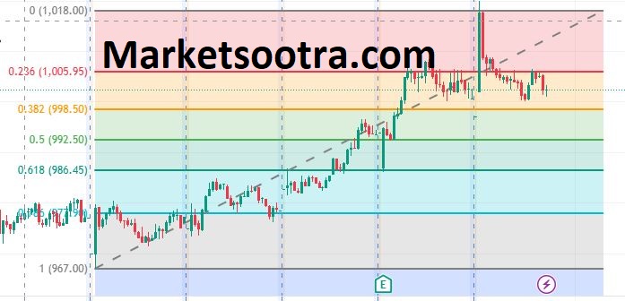 Fibonacci Retracement