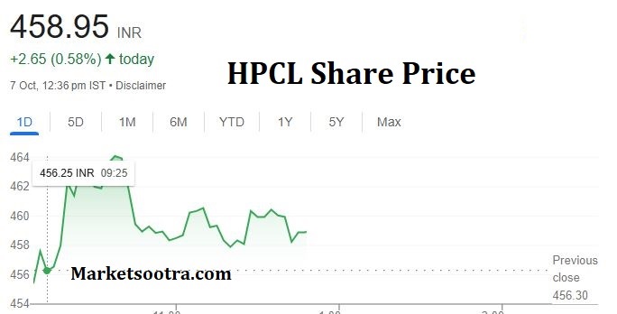 HPCL Share Price