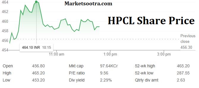 HPCL Share Price open and high details
