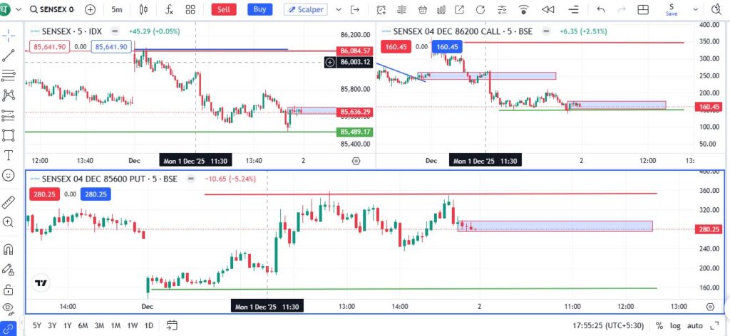 Low Capital Option Trading Strategy