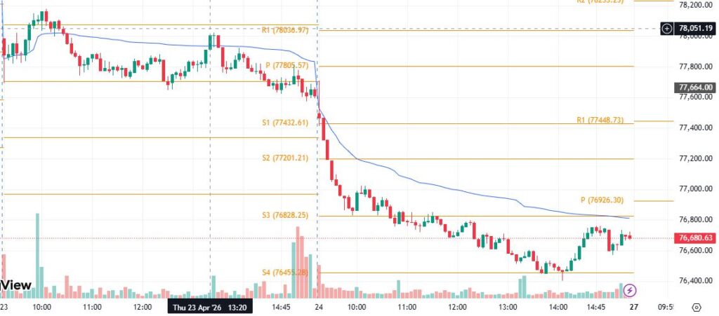 BSE Sensex Today: Aaj Ke Jackpot Levels | Best Support & Resistance for 27 April 2026