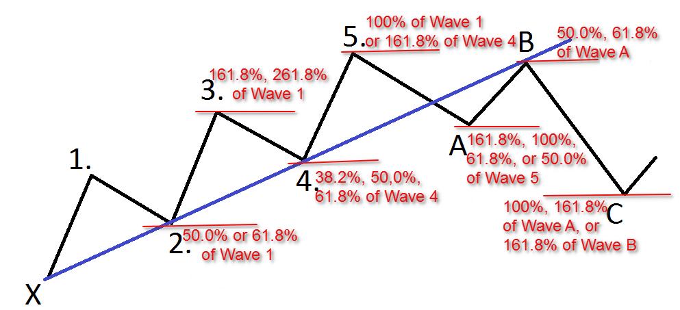 Elliott Wave Theory