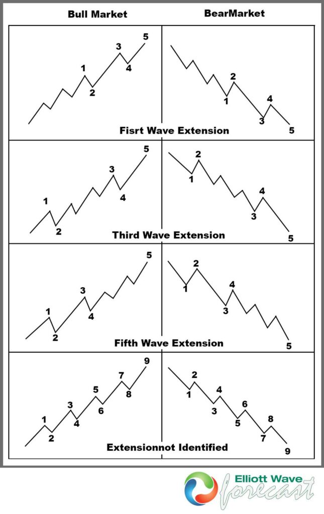 Elliott Wave Theory