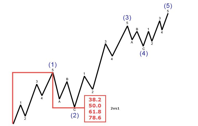Elliott Wave Theory